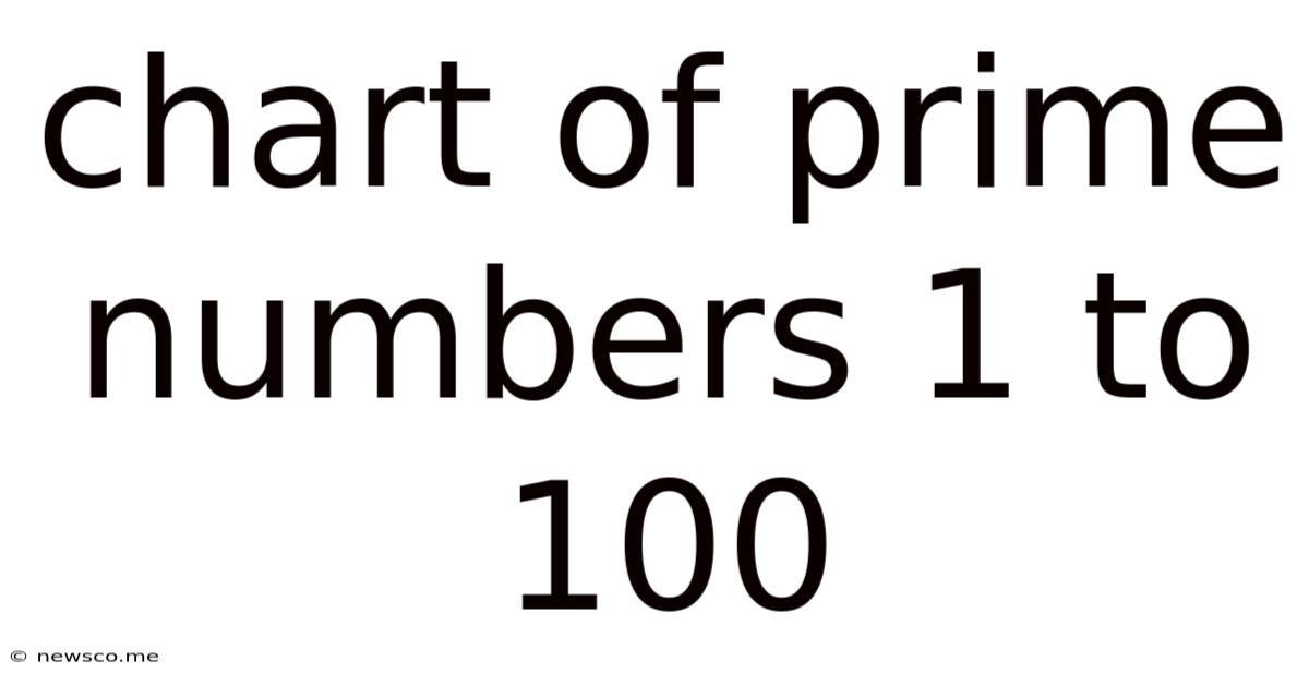 Chart Of Prime Numbers 1 To 100
